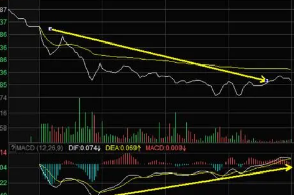 分时macd底背离买入法?