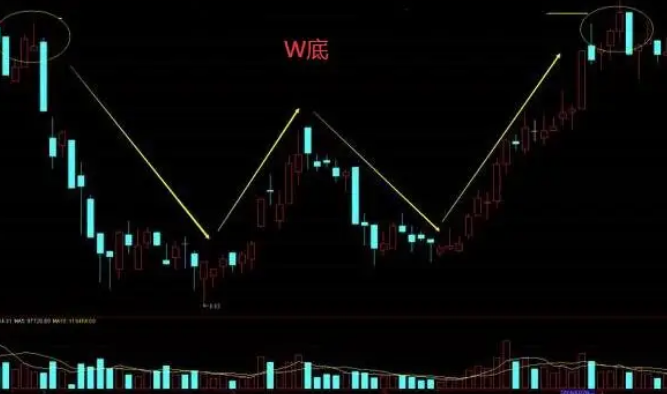 股票双顶和W底如何区分?
