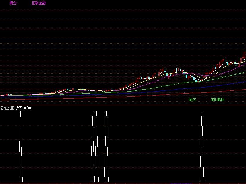 抄底选股指标公式