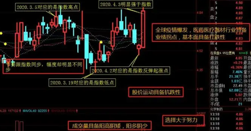 箱体震荡后如何选择方向？