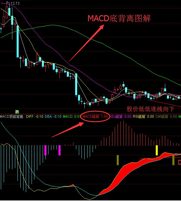 macd底背离选股指标