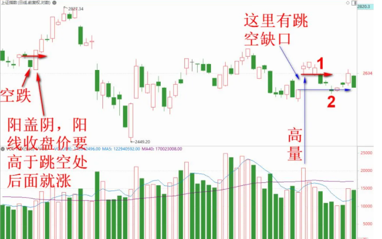 跳空低开大阴线是什么意思?