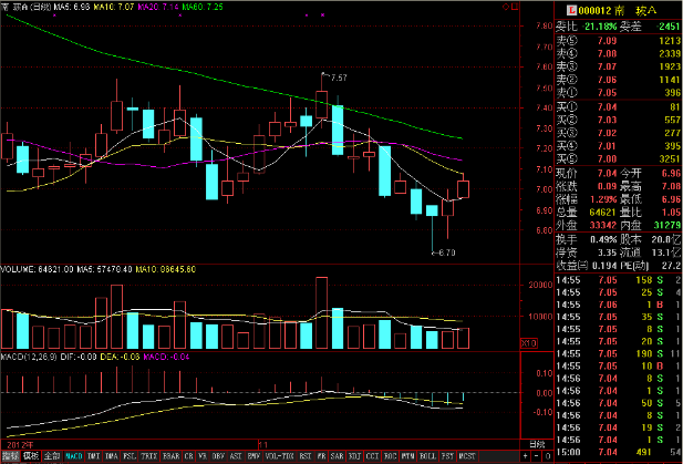 跳空低开后一般几日修复?