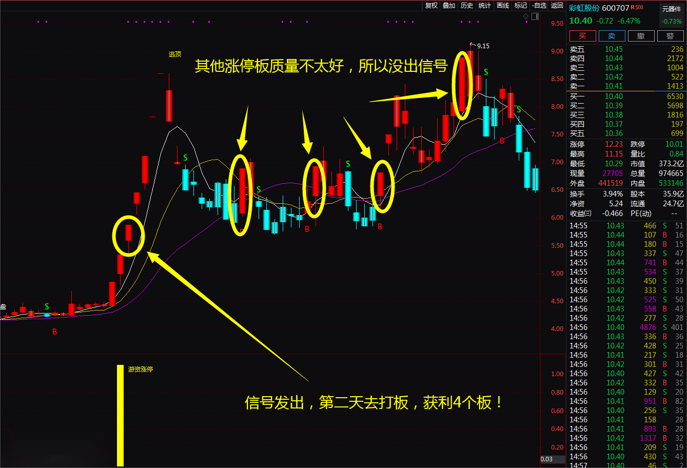 整合一个价值300万的主图，加游资涨停副图选股，钜惠套装，《妖股游资涨停》一年10倍龙头战法神器！