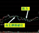 股票均线怎么看支撑位？