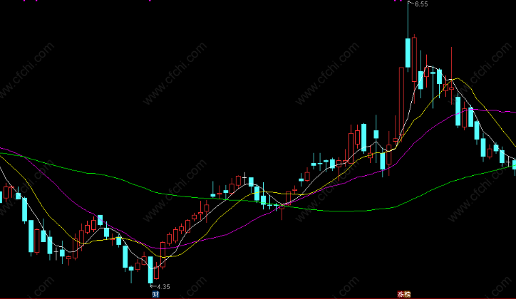 均线趋势诊断指标
