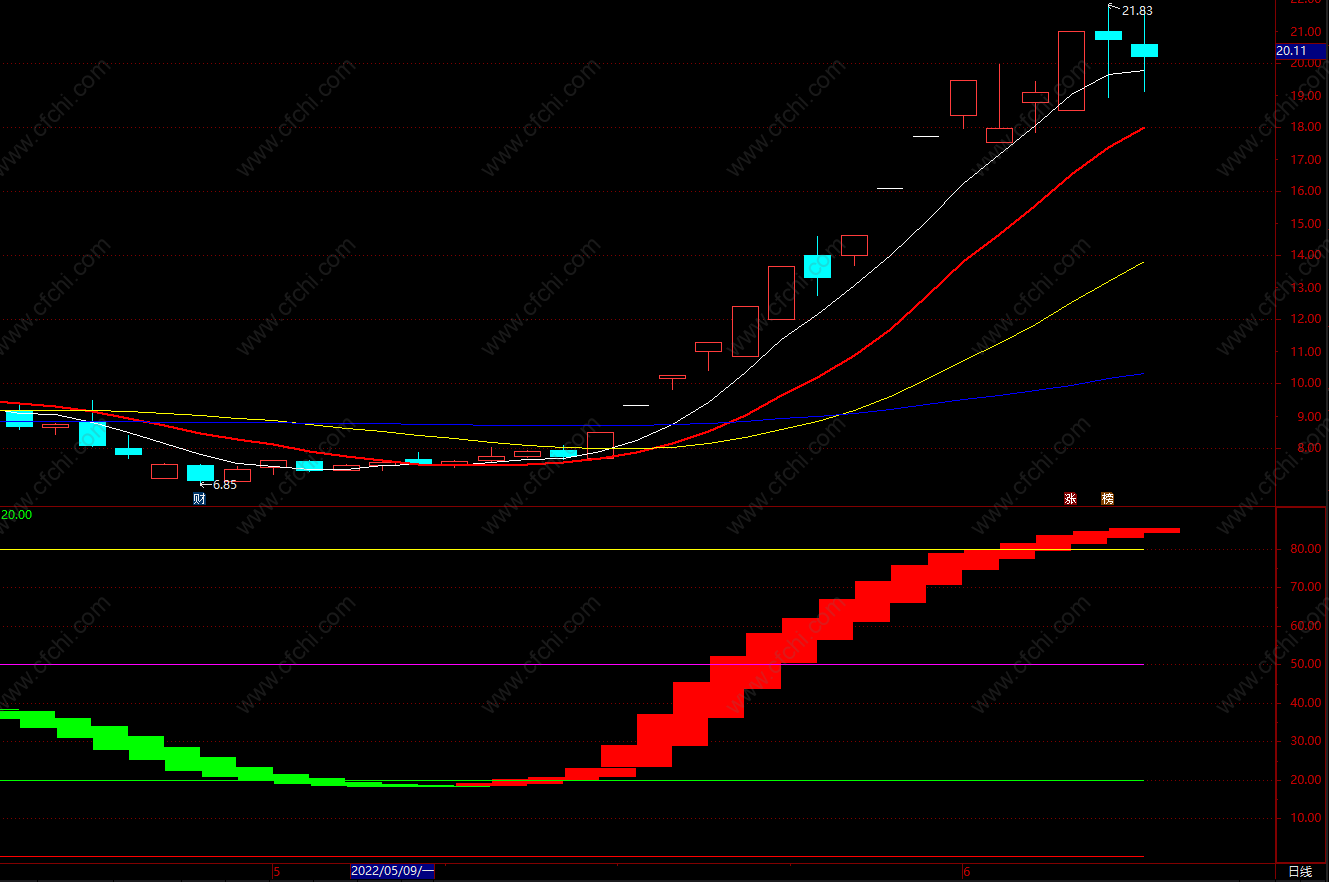 牛散抓涨停指标公式