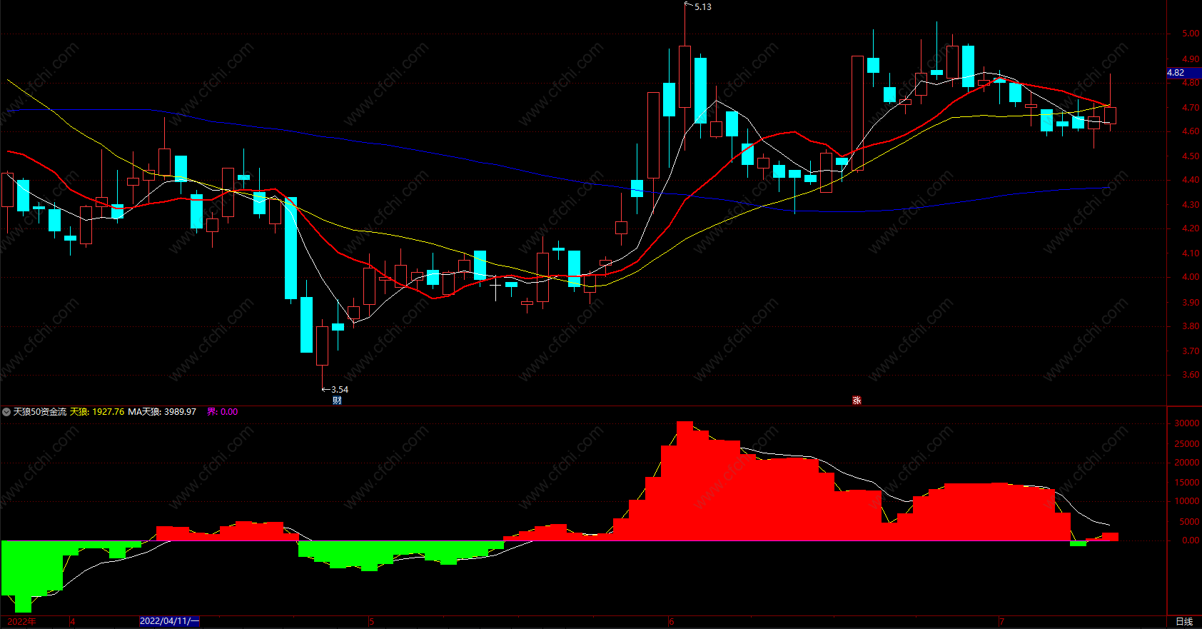 精准bs指标公式