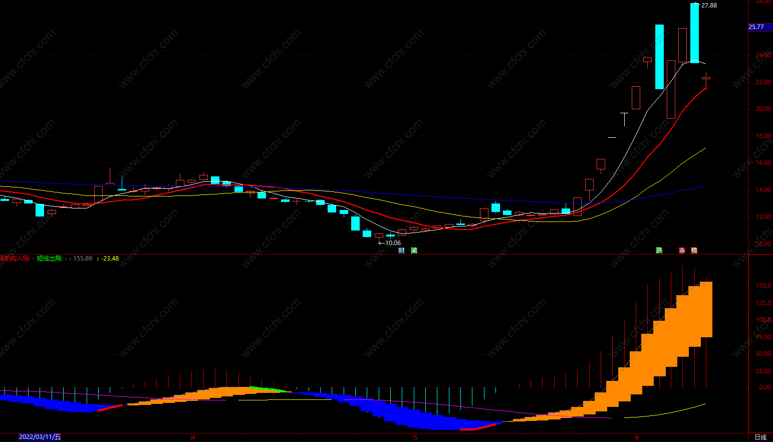 长线底选股指标公式