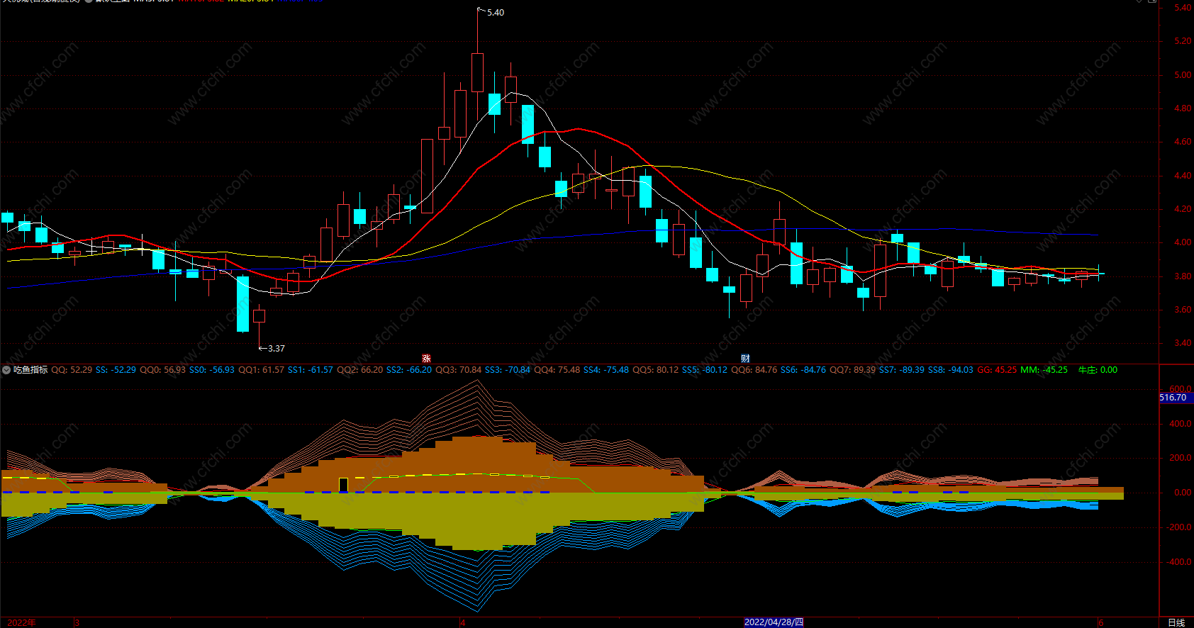 主图波段线指标公式