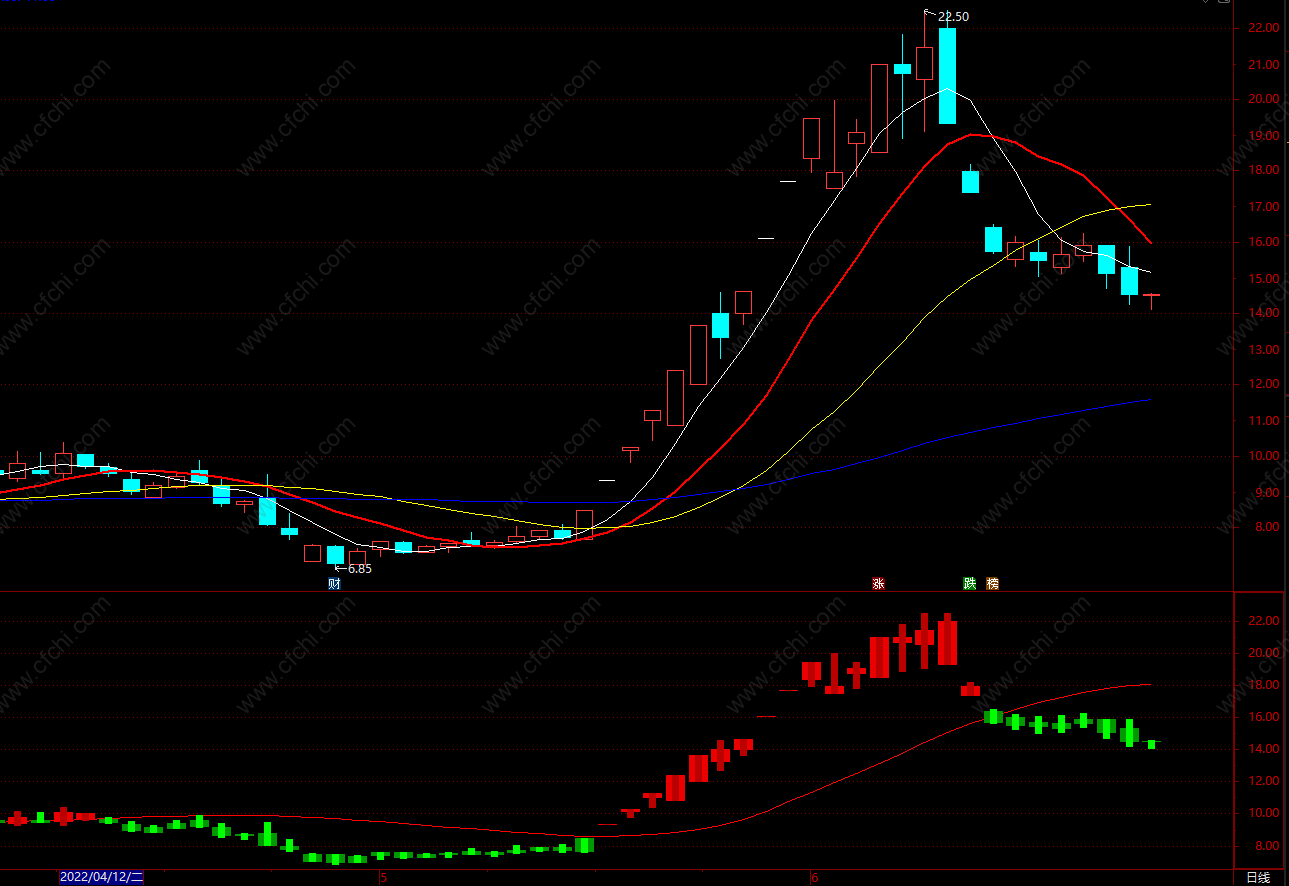 游资底部指标公式