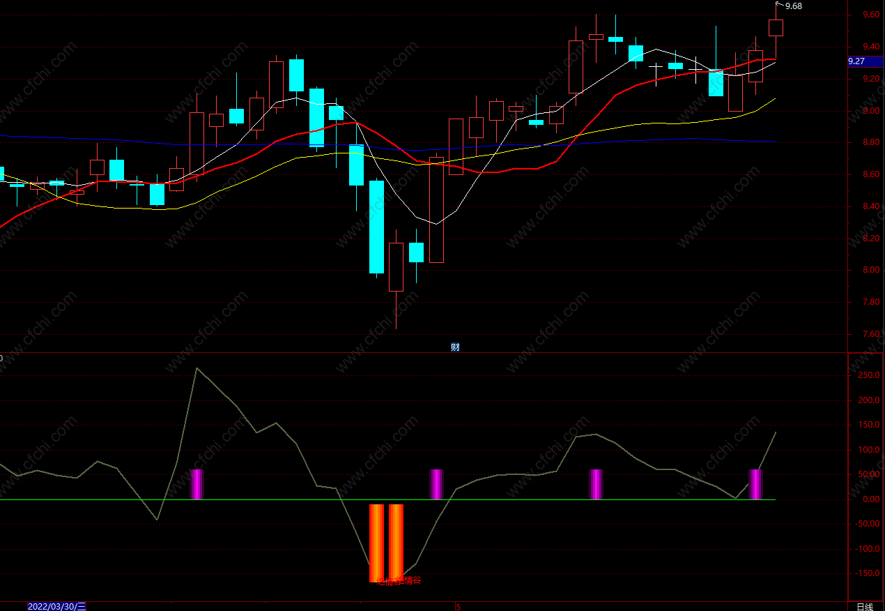 准确率最高的黑马指标