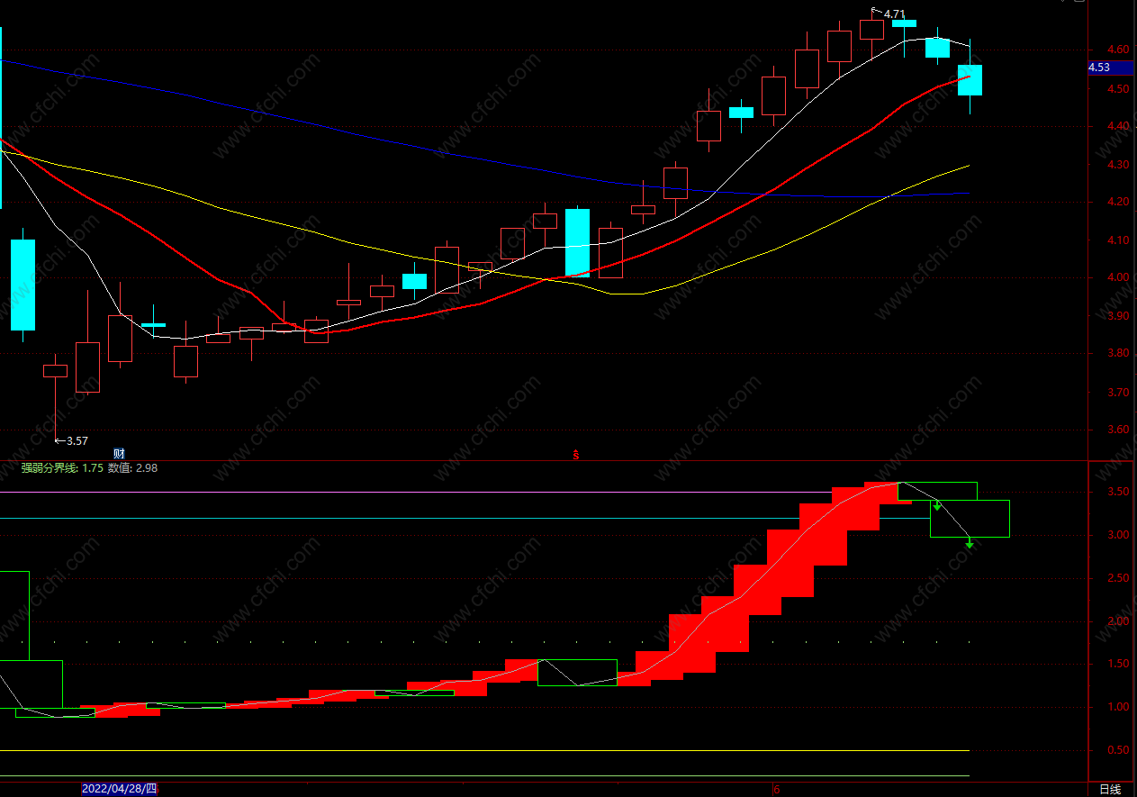 实用波段顶底指标公式
