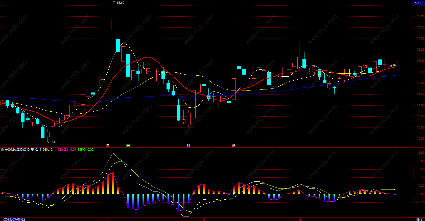 极品抄底逃顶指标