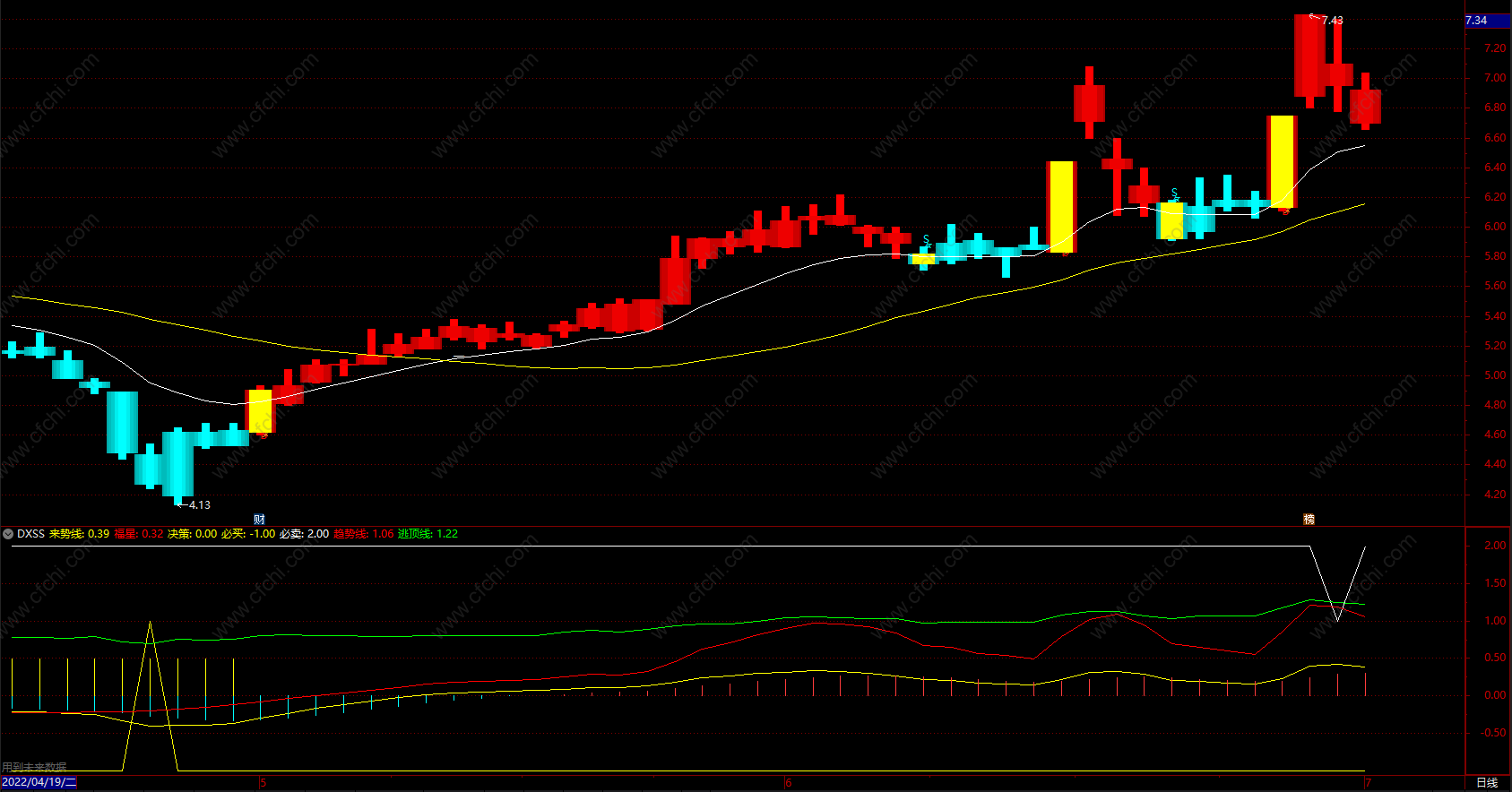 上涨趋势副图指标