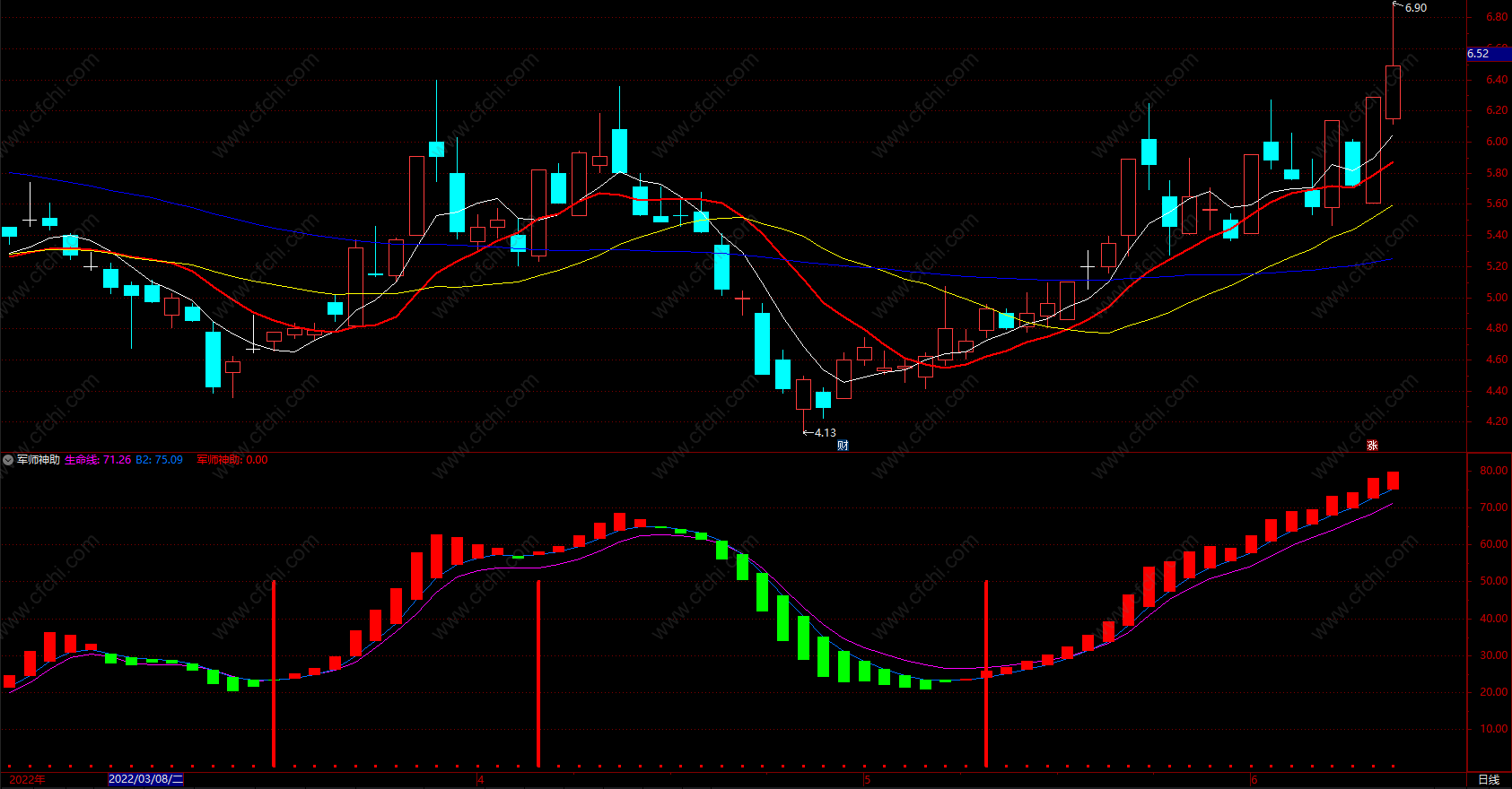 牛股起飞指标公式