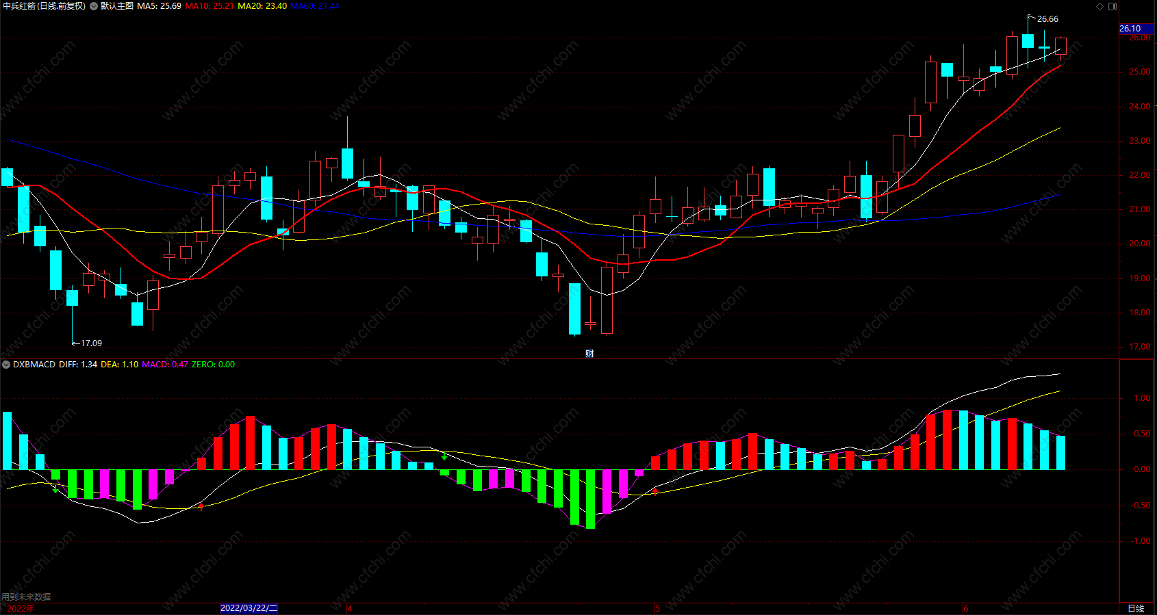 主力量能指标公式副图