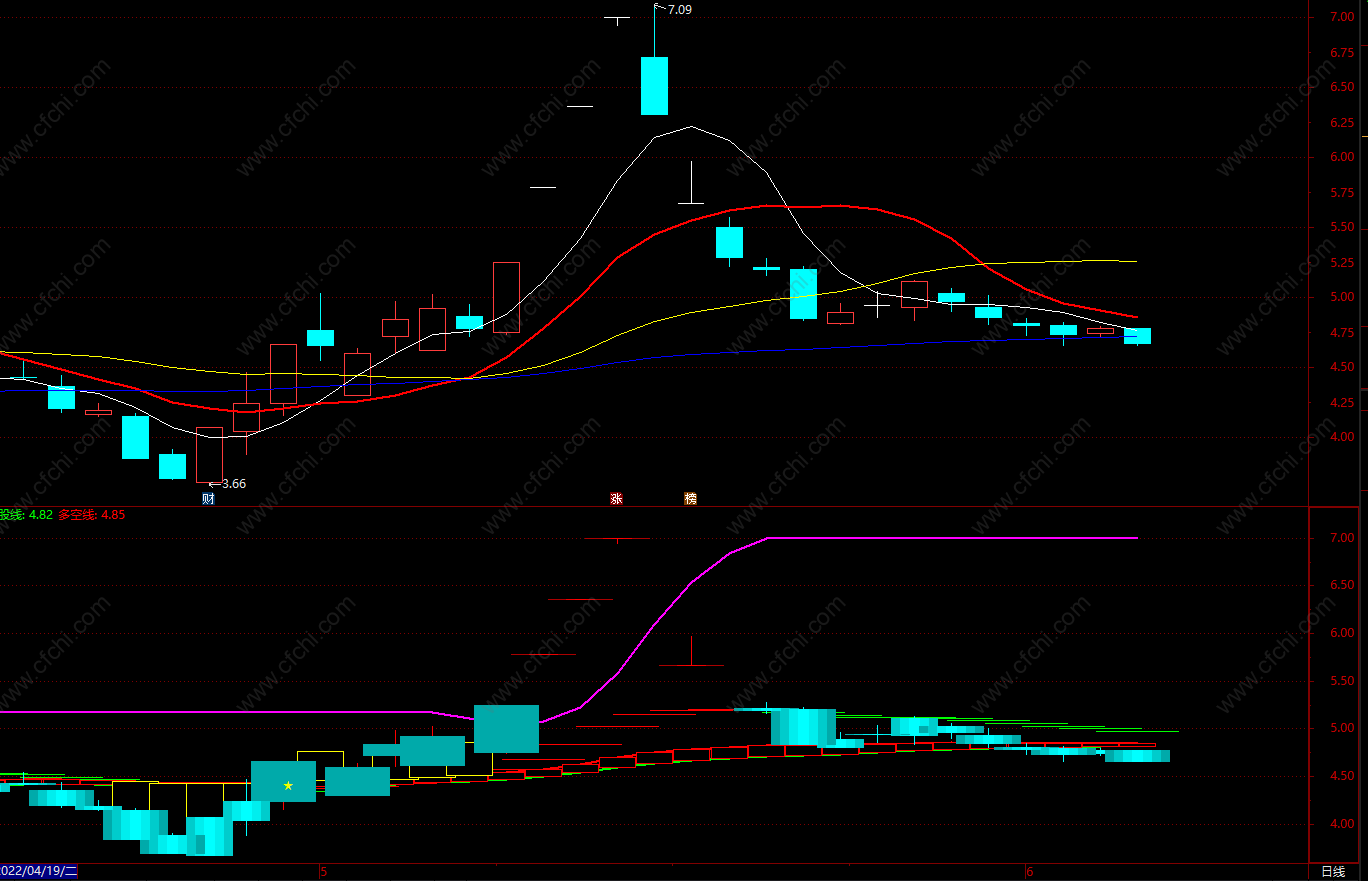 抄底较准的指标