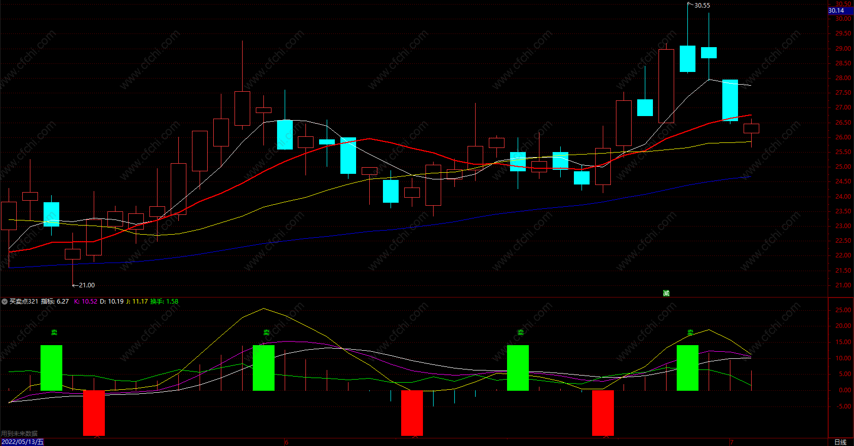  预测股票涨停板公式