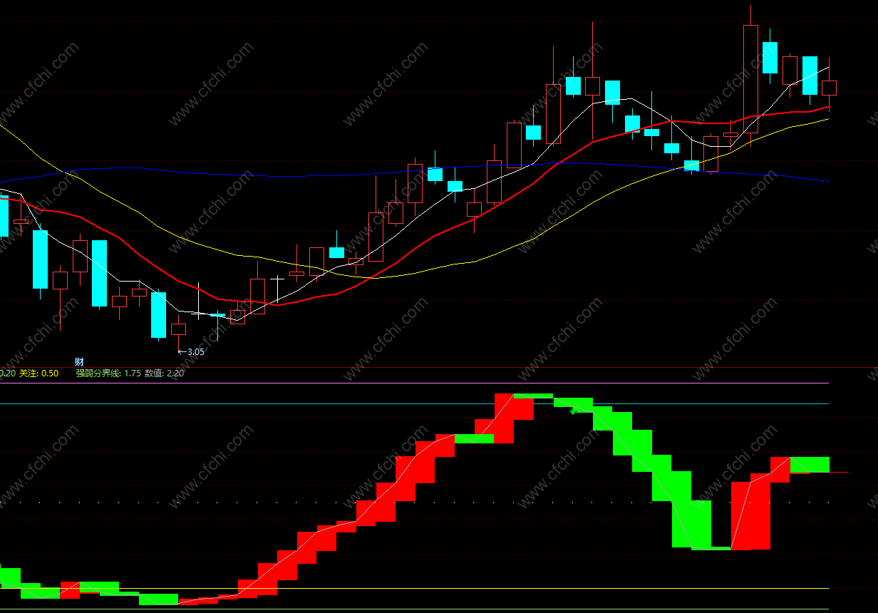 压力支撑趋势指标公式