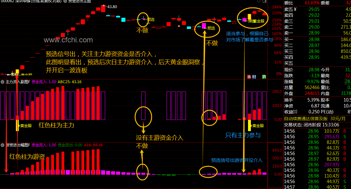 通信达【主游资金流入+黄金眼】套装指标1主图2幅图3选股专为捕获主力游资资金进出设计的套装指标
