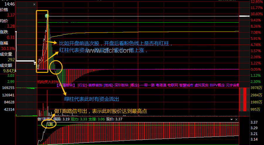 通达信【主力分时吸筹+做T】套装指标1主图1幅图分析盘中进出资金动向及高位做T指标预警 