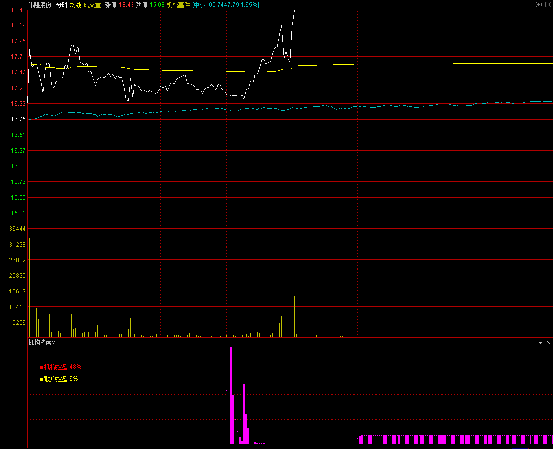 【机构控盘V3】通达信机构控盘V3分时副图指标，源码